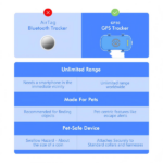 GPS Pet Tracker for Dogs Cats Built-in IoT Sim WiFi Tracking Unlimited Distance QR Code Anti-Lost Locator, Subscription Required - Image 11